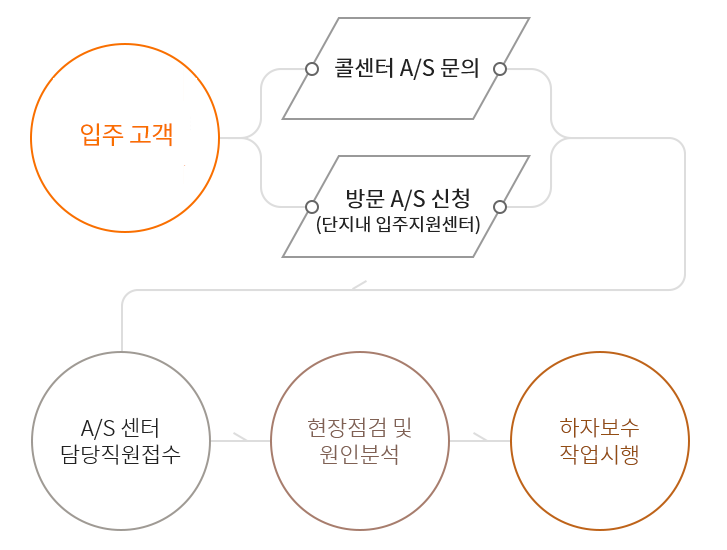 호반 베르디움 입주자가 as신청(콜센터 a/s신청, 인터넷 a/s신청, 방문 a/s신청) 후 a/s센터 담당직원접수 -> 현장점검 및 원인분석 -> 하자보수 작업시행 -> happy call로 고객한테 연락이 갑니다.