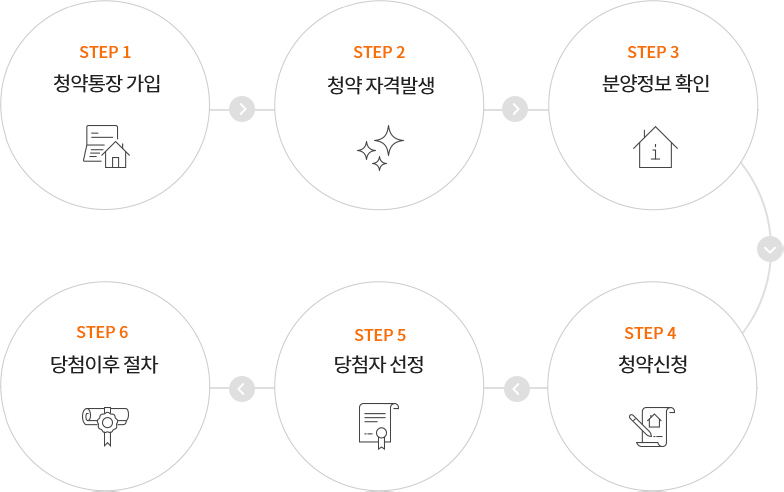 청약가이드 흐름 순서도