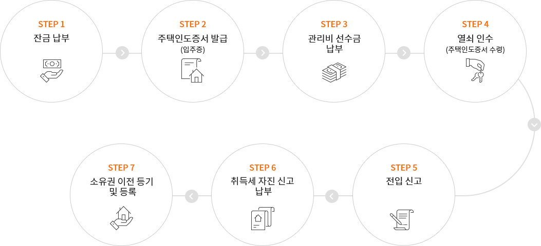 입주가이드 - 입주수속절차 가이드
